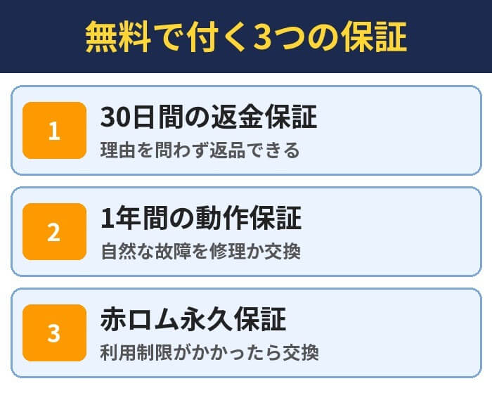 無料で付く3つの保証。30日間の返金保証（理由を問わず返品できる）、1年間の動作保証（自然な故障を修理か交換）、赤ロム永久保証（利用制限がかかったら交換）