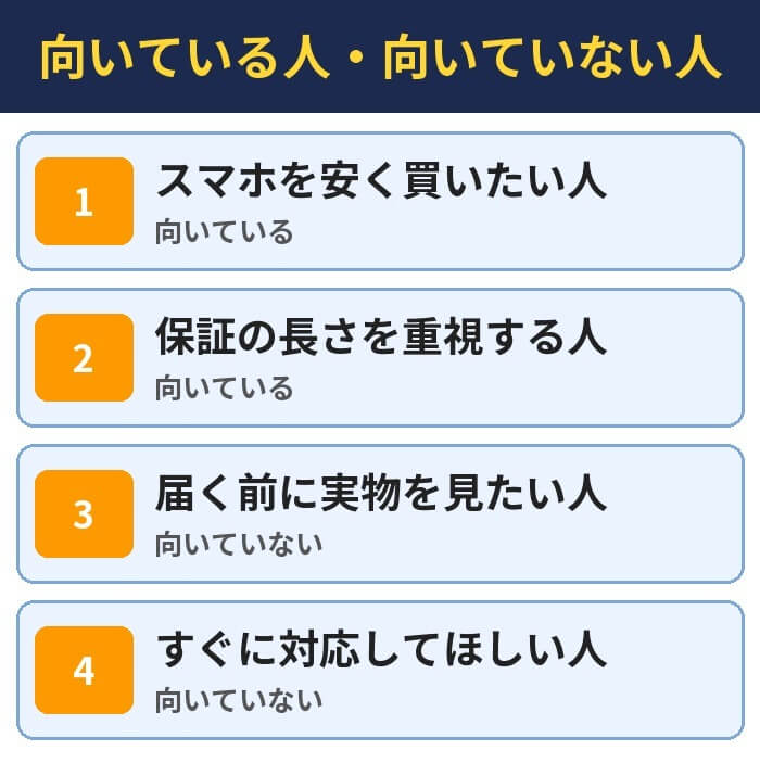 向いている人・向いていない人。スマホを安く買いたい人（向いている）、保証の長さを重視する人（向いている）、届く前に実物を見たい人（向いていない）、すぐに対応してほしい人（向いていない）