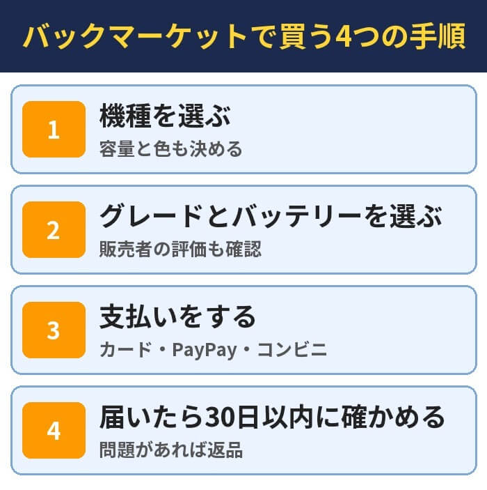 バックマーケットで買う4つの手順。機種を選ぶ（容量と色も決める）、グレードとバッテリーを選ぶ（販売者の評価も確認）、支払いをする（カード・PayPay・コンビニ）、届いたら30日以内に確かめる（問題があれば返品）
