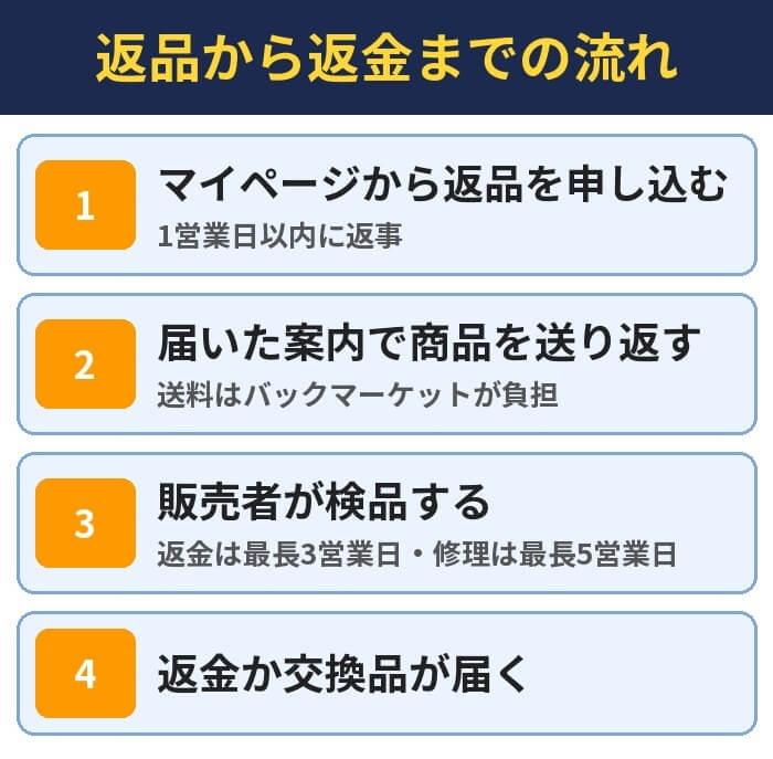 返品から返金までの流れ。マイページから返品を申し込む（1営業日以内に返事）、届いた案内で商品を送り返す（送料はバックマーケットが負担）、販売者が検品する（返金は最長3営業日・修理は最長5営業日）、返金か交換品が届く