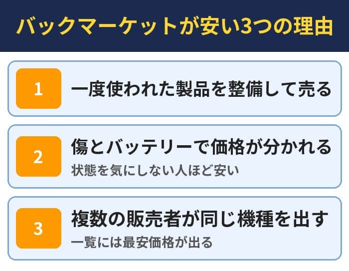 バックマーケットが安い3つの理由。一度使われた製品を整備して売る、傷とバッテリーで価格が分かれる（状態を気にしない人ほど安い）、複数の販売者が同じ機種を出す（一覧には最安価格が出る）