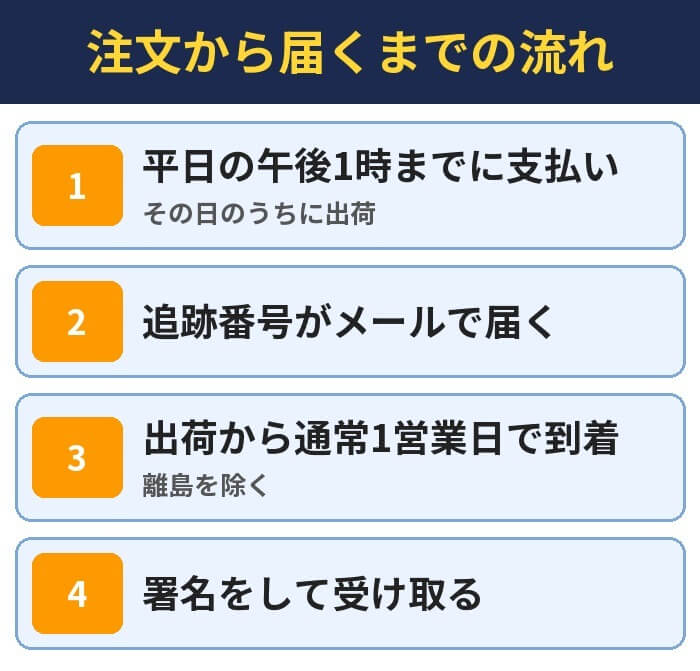 注文から届くまでの流れ。平日の午後1時までに支払い（その日のうちに出荷）、追跡番号がメールで届く、出荷から通常1営業日で到着（離島を除く）、署名をして受け取る