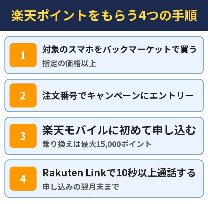楽天ポイントをもらう4つの手順。対象のスマホをバックマーケットで買う（指定の価格以上）、注文番号でキャンペーンにエントリー、楽天モバイルに初めて申し込む（乗り換えは最大15,000ポイント）、Rakuten Linkで10秒以上通話する（申し込みの翌月末まで）