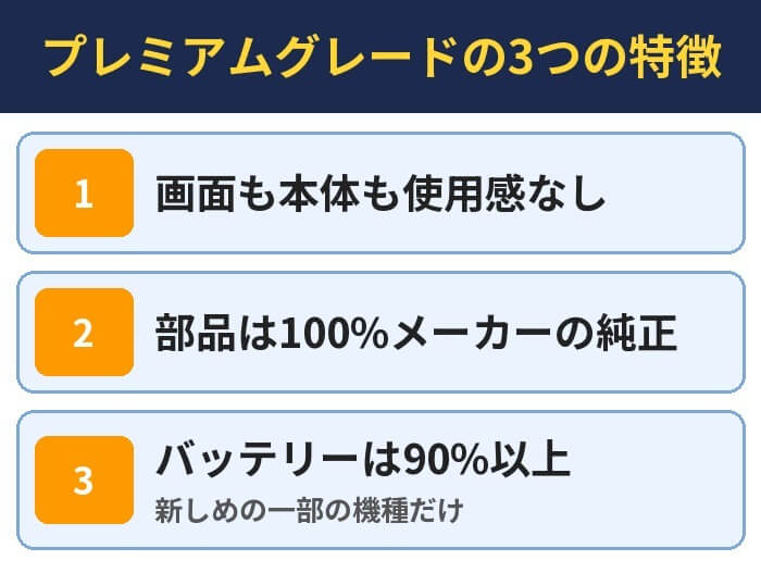 プレミアムグレードの3つの特徴。画面も本体も使用感なし、部品は100%メーカーの純正、バッテリーは90%以上（新しめの一部の機種だけ）