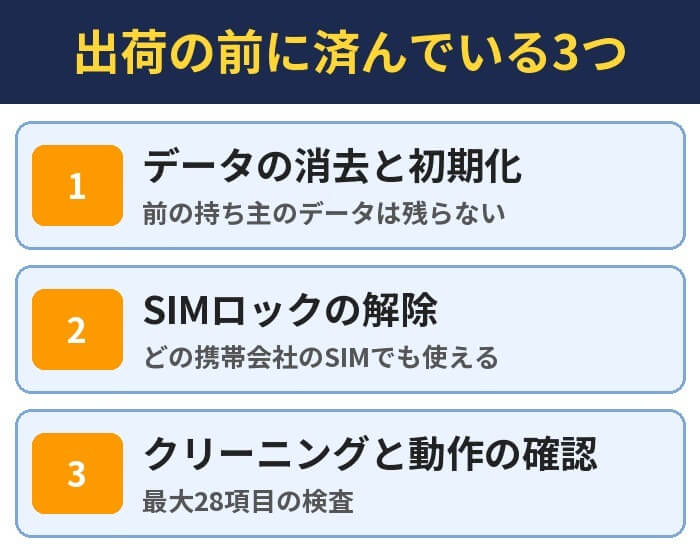 出荷の前に済んでいる3つ。データの消去と初期化（前の持ち主のデータは残らない）、SIMロックの解除（どの携帯会社のSIMでも使える）、クリーニングと動作の確認（最大28項目の検査）