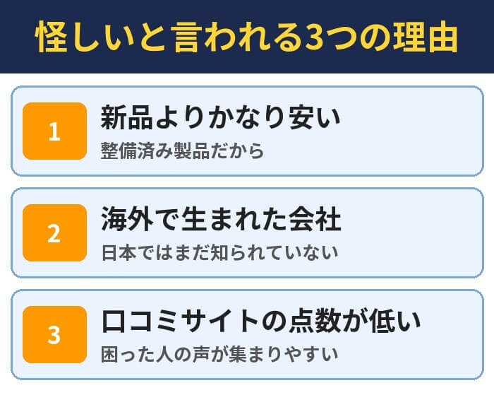 怪しいと言われる3つの理由。新品よりかなり安い（整備済み製品だから）、海外で生まれた会社（日本ではまだ知られていない）、口コミサイトの点数が低い（困った人の声が集まりやすい）