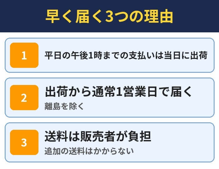 早く届く3つの理由。平日の午後1時までの支払いは当日に出荷、出荷から通常1営業日で届く（離島を除く）、送料は販売者が負担（追加の送料はかからない）