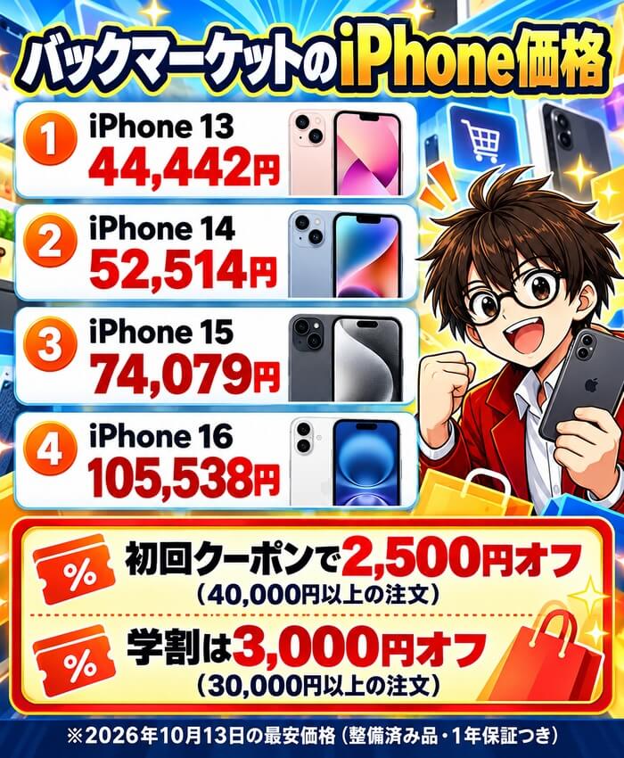 バックマーケットのiPhoneの最安価格。iPhone 13は44,442円、iPhone 14は52,514円、iPhone 15は74,079円、iPhone 16は105,538円。初回クーポンで2,500円オフ(40,000円以上の注文)、学割は3,000円オフ(30,000円以上の注文)。2026年10月13日の整備済み品の価格で1年保証つき