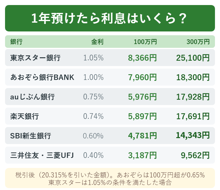 100万円と300万円を1年預けたときの税引後の利息を比べた図