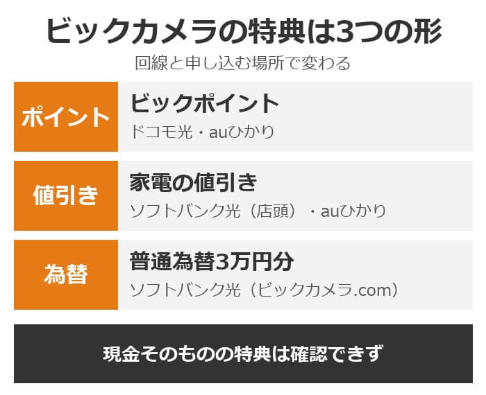 ビックカメラの光回線の特典は3つの形。ビックポイント(ドコモ光・auひかり)、家電の値引き(ソフトバンク光・auひかりの店頭)、普通為替(ビックカメラ.comのソフトバンク光)