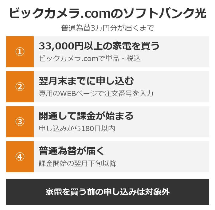 ビックカメラ.comのソフトバンク光キャンペーンの流れ。33,000円以上の家電を買う、翌月末までに専用WEBページから申し込む、開通する、課金開始の翌月下旬以降に普通為替3万円分が届く