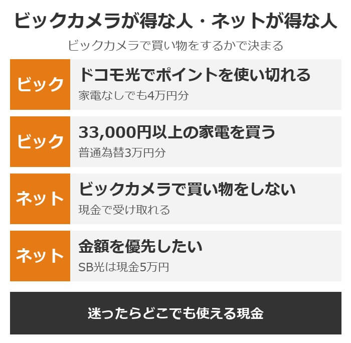 ビックカメラが得な人とネットの窓口が得な人。ドコモ光を申し込みビックポイントを使い切れる人と、33,000円以上の家電を買う予定がある人はビックカメラ。ビックカメラで買い物をしない人と現金で受け取りたい人はネットの窓口