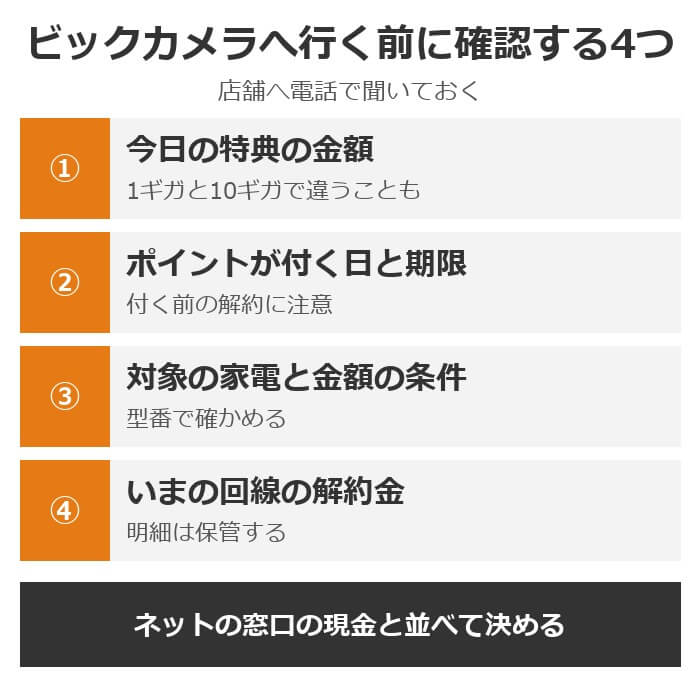 ビックカメラへ行く前に確認する4つ。今日の特典の金額、ポイントが付く日と有効期限、対象の家電と金額の条件、いまの回線の解約金と工事費の残り