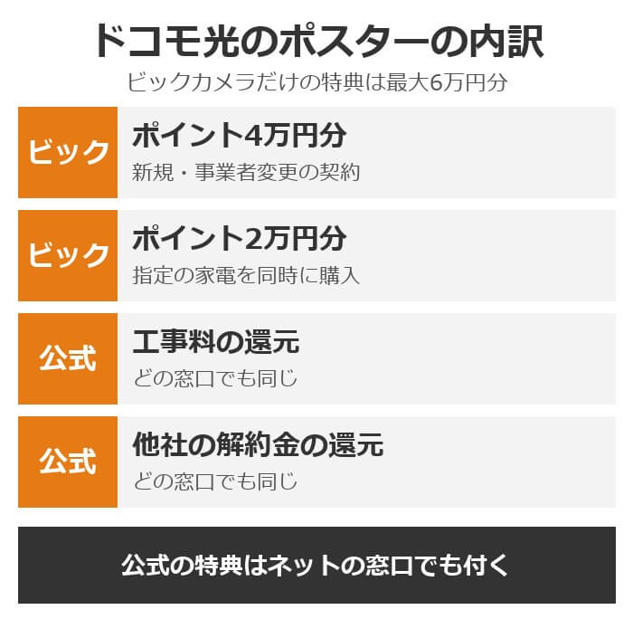 ビックカメラのドコモ光のポスターの内訳。ビックカメラだけの特典はポイント4万円分と家電購入の2万円分、工事料の還元と他社の解約金の還元はドコモ公式の特典でどの窓口でも同じ