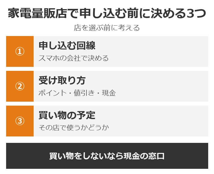 家電量販店で申し込む前に決める3つ。申し込む回線をスマホの会社で決める、受け取り方(ポイント・値引き・現金)を決める、その店で買い物の予定があるかを確かめる