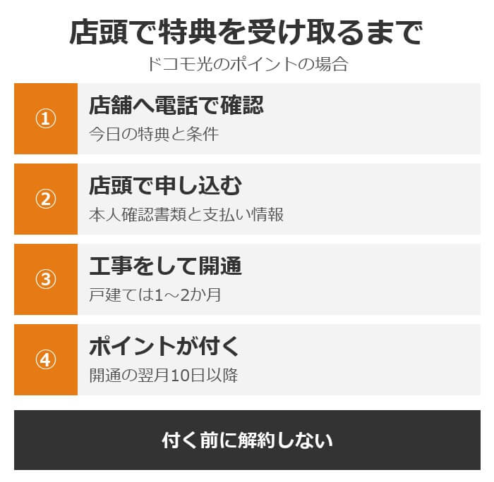 ビックカメラの店頭で特典を受け取るまでの流れ。店舗へ電話で今日の特典を確認、店頭で申し込む、工事をして開通、開通の翌月10日以降にビックポイントが付く
