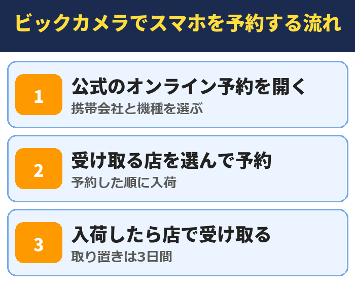 ビックカメラでスマホを予約する流れ