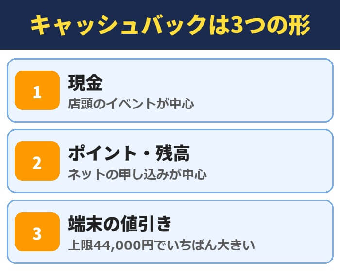 スマホ乗り換えのキャッシュバックは3つの形。現金は店頭のイベントが中心、ポイント・残高はネットの申し込みが中心、端末の値引きは上限44,000円でいちばん大きい