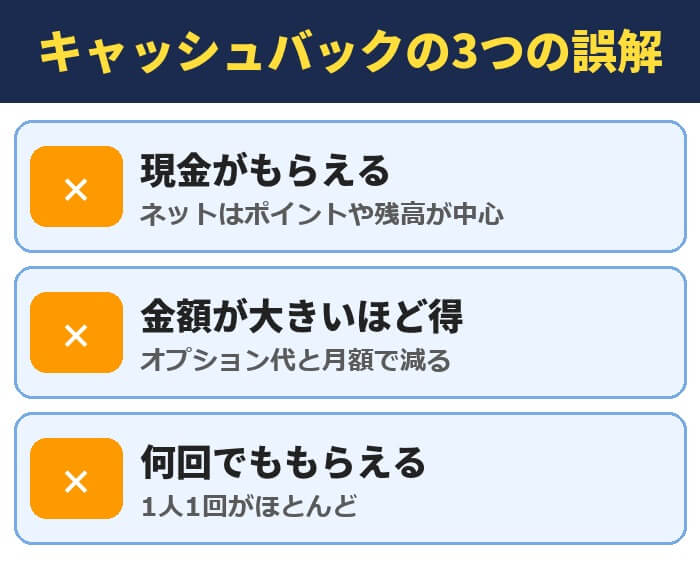 キャッシュバックの3つの誤解。現金がもらえる、金額が大きいほど得、何回でももらえる