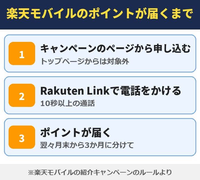 楽天モバイルのポイントが届くまで。キャンペーンのページから申し込む、Rakuten Linkで10秒以上の電話をかける、翌々月末から3か月に分けて届く