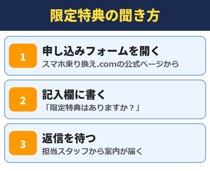 スマホ乗り換え.comの限定特典の聞き方。申し込みフォームを開く、記入欄に限定特典はありますかと書く、担当スタッフの返信を待つ
