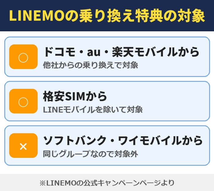 LINEMOの乗り換え特典の対象。ドコモ・au・楽天モバイルや格安SIMからは対象、ソフトバンク・ワイモバイルからは同じグループなので対象外