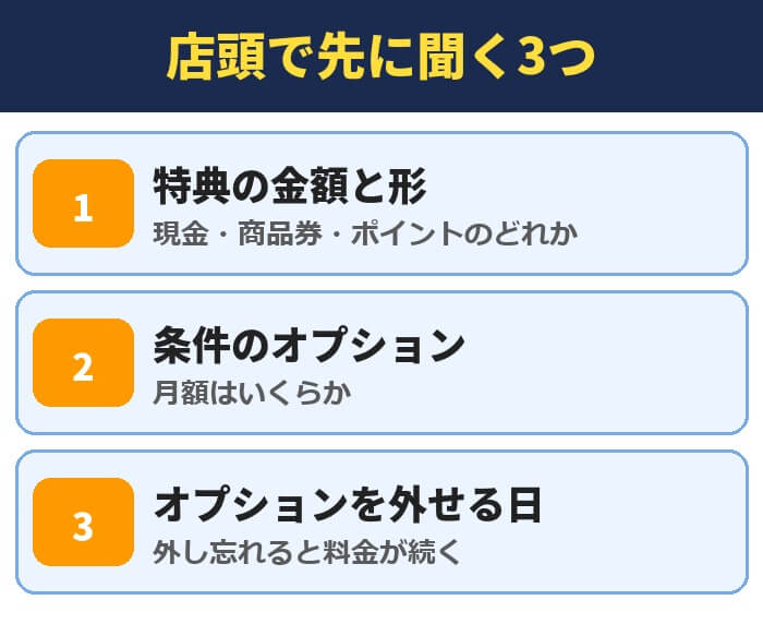 店頭でキャッシュバックをもらう前に聞く3つ。特典の金額と形、条件のオプション、オプションを外せる日