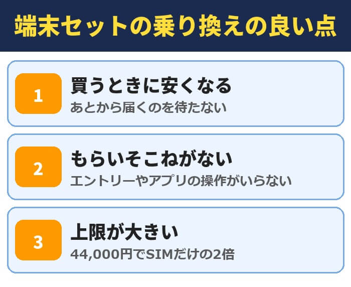 端末セットの乗り換えの良い点。買うときに安くなる、もらいそこねがない、上限が44,000円でSIMだけの2倍