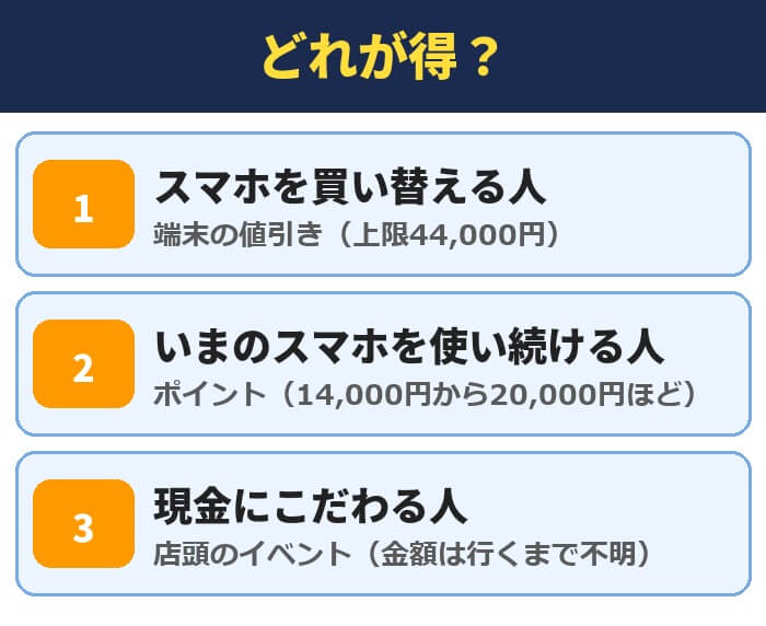 スマホ乗り換えのキャッシュバックはどれが得か。スマホを買い替える人は端末の値引き、いまのスマホを使い続ける人はポイント、現金にこだわる人は店頭のイベント