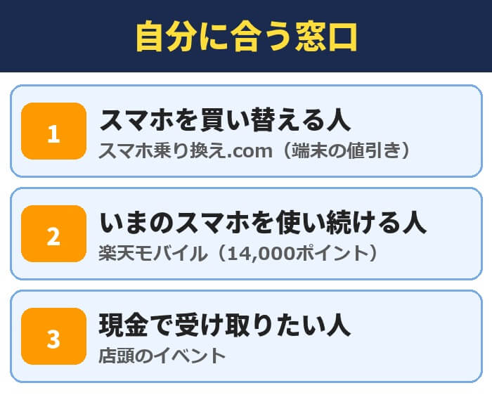 スマホ乗り換えで自分に合う窓口。スマホを買い替える人はスマホ乗り換え.com、いまのスマホを使い続ける人は楽天モバイル、現金で受け取りたい人は店頭のイベント
