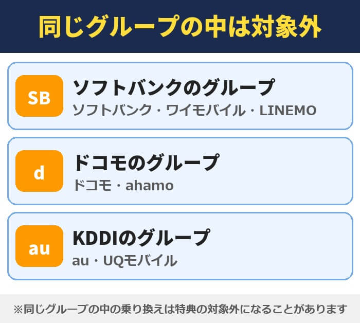 同じグループの中の乗り換えはキャッシュバックの対象外。ソフトバンク・ワイモバイル・LINEMO、ドコモ・ahamo、au・UQモバイルはそれぞれ同じグループ