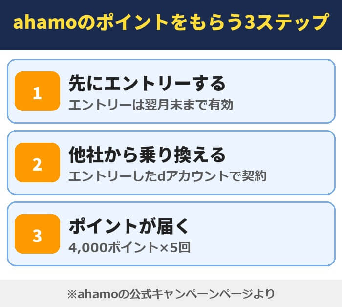 ahamoのポイントをもらう3ステップ。先にエントリーする、他社から乗り換える、4,000ポイント×5回で届く