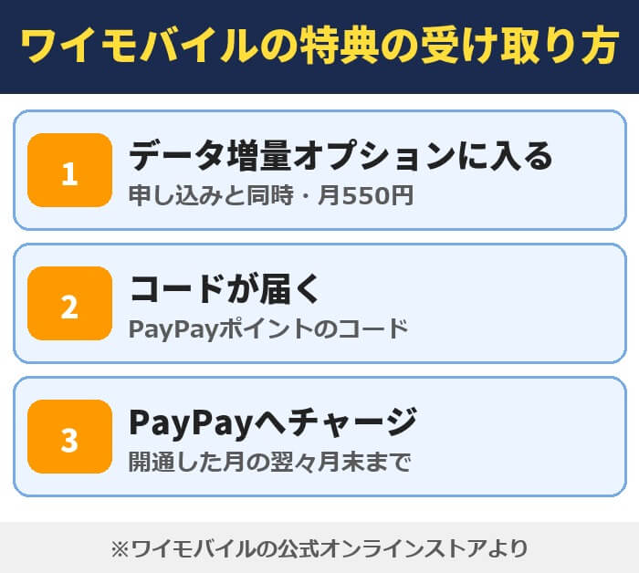 ワイモバイルの特典の受け取り方。データ増量オプションに入る、PayPayポイントのコードが届く、開通した月の翌々月末までにチャージ