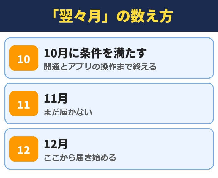 翌々月の数え方。10月に条件を満たすと11月はまだ届かず、12月から届き始める