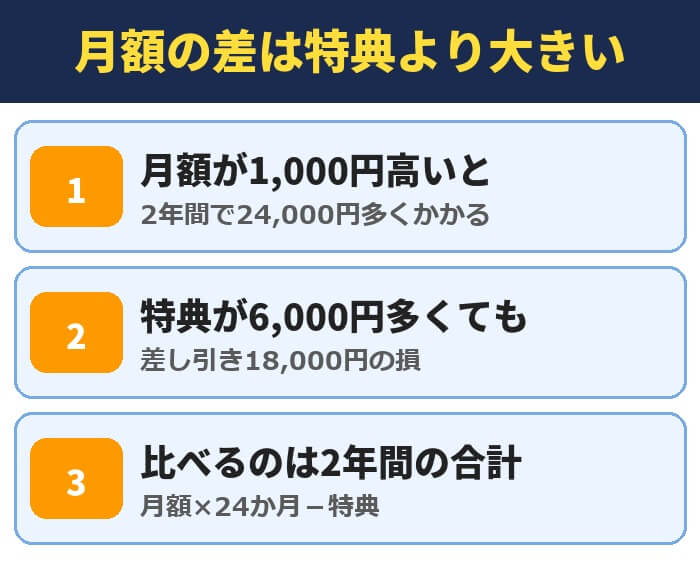 月額の差は特典より大きい。月額が1,000円高いと2年間で24,000円多くかかる、特典が6,000円多くても差し引き18,000円の損