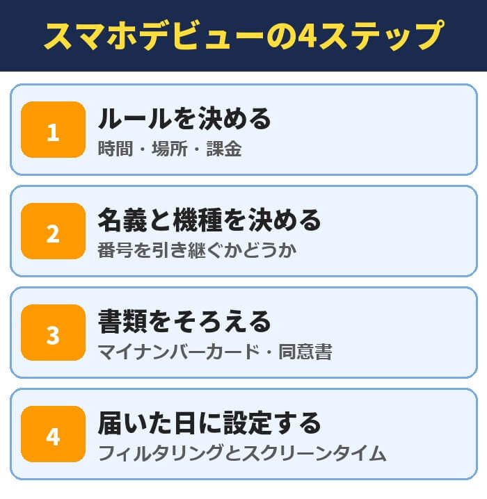 スマホデビューの4ステップ