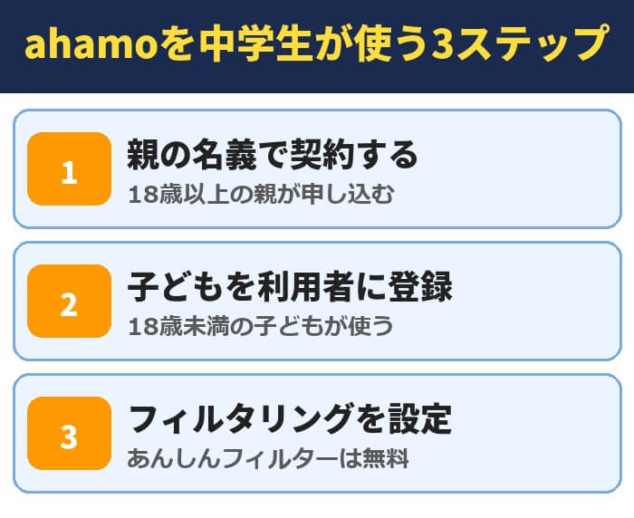 ahamoを中学生が使う3ステップ