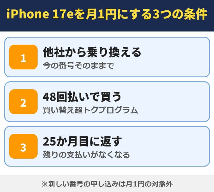 iPhone 17eを月1円にする3つの条件
