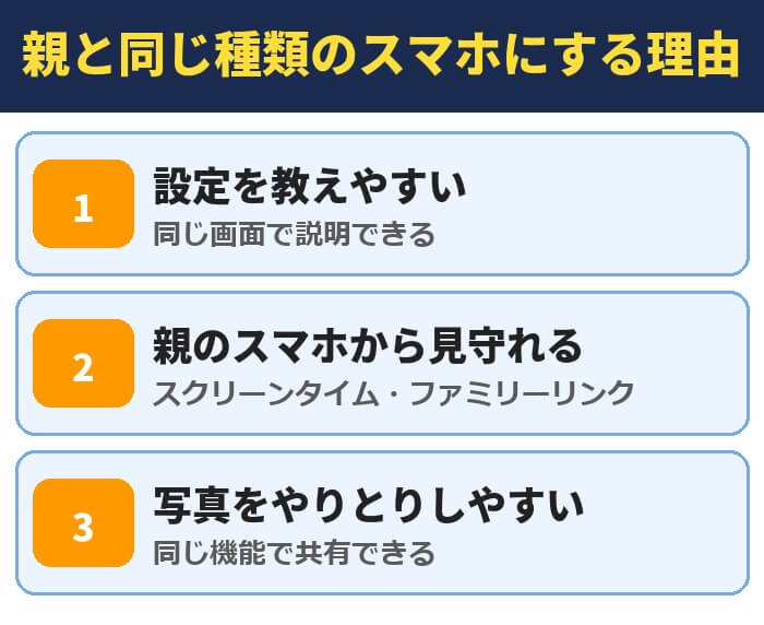 親と同じ種類のスマホにする理由