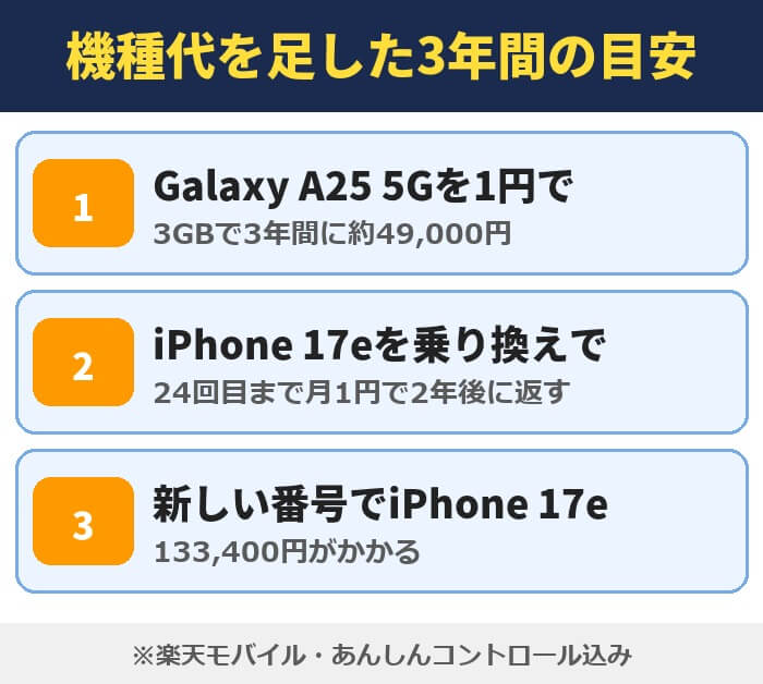 機種代を足した3年間の目安