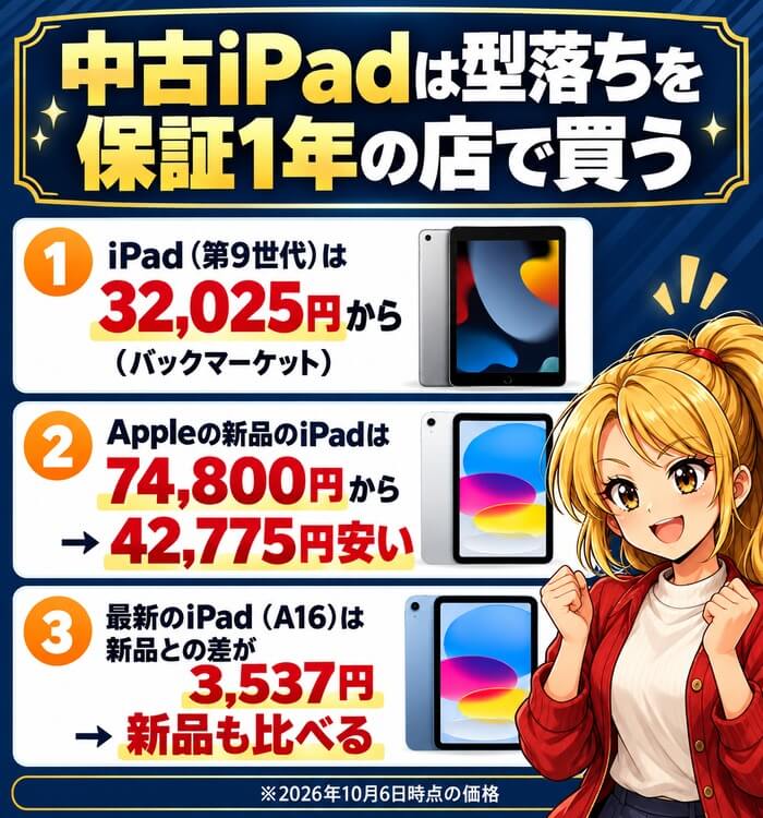 中古iPadは型落ちを保証1年の店で買う。iPad(第9世代)は32,025円から(バックマーケット)。Appleの新品のiPadは74,800円からで42,775円安い。最新のiPad(A16)は新品との差が3,537円なので新品も比べる。2026年10月6日時点の価格