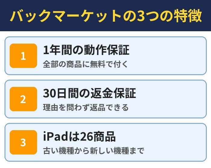 バックマーケットの3つの特徴。1年間の動作保証(全部の商品に無料で付く)、30日間の返金保証(理由を問わず返品できる)、iPadは26商品(古い機種から新しい機種まで)