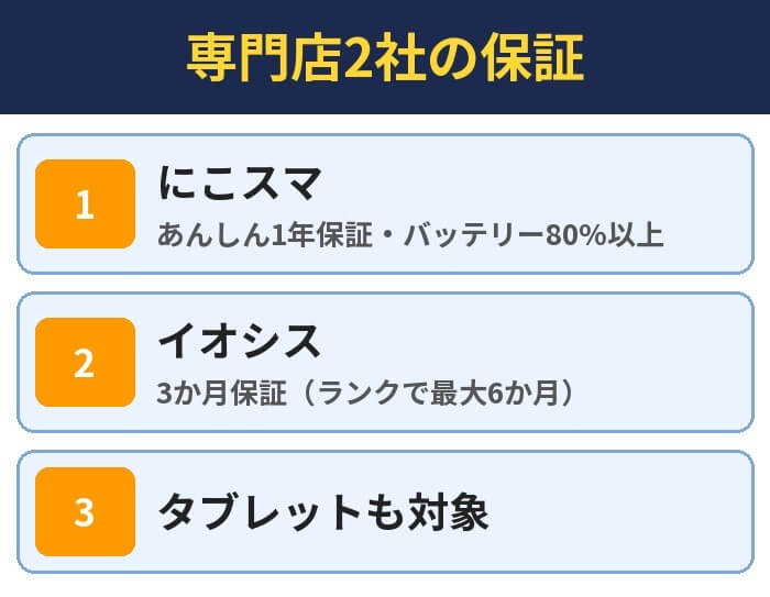 専門店2社の保証。にこスマ(あんしん1年保証・バッテリー80%以上)、イオシス(3か月保証(ランクで最大6か月))、タブレットも対象