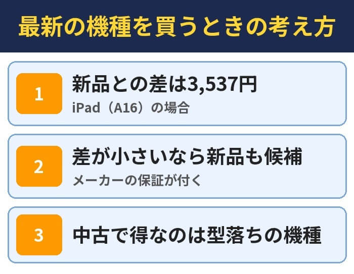 最新の機種を買うときの考え方。新品との差は3,537円(iPad(A16)の場合)、差が小さいなら新品も候補(メーカーの保証が付く)、中古で得なのは型落ちの機種