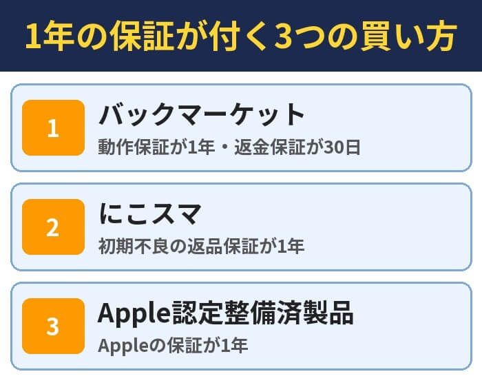 1年の保証が付く3つの買い方。バックマーケット(動作保証が1年・返金保証が30日)、にこスマ(初期不良の返品保証が1年)、Apple認定整備済製品(Appleの保証が1年)