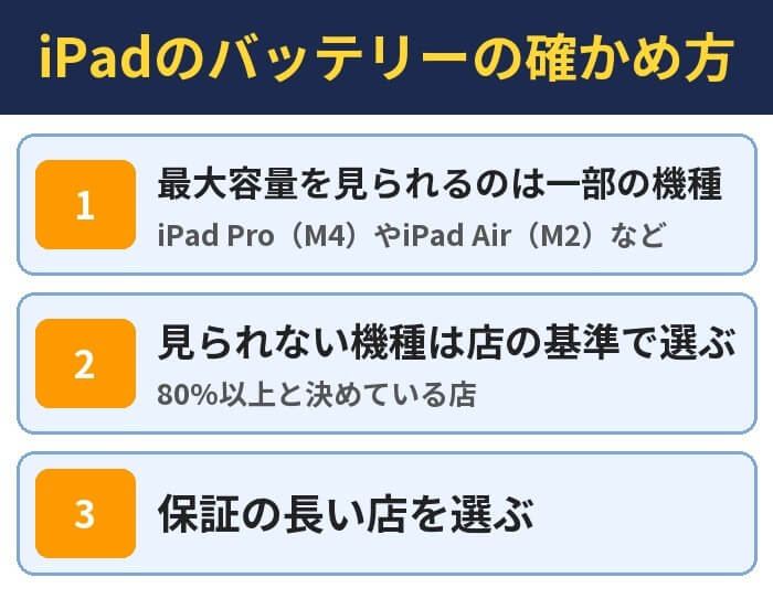 iPadのバッテリーの確かめ方。最大容量を見られるのは一部の機種(iPad Pro(M4)やiPad Air(M2)など)、見られない機種は店の基準で選ぶ(80%以上と決めている店)、保証の長い店を選ぶ