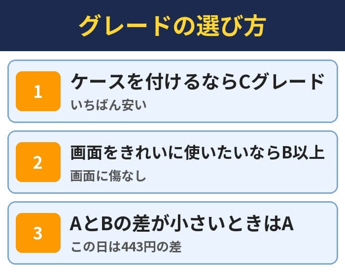 グレードの選び方。ケースを付けるならCグレード(いちばん安い)、画面をきれいに使いたいならB以上(画面に傷なし)、AとBの差が小さいときはA(この日は443円の差)