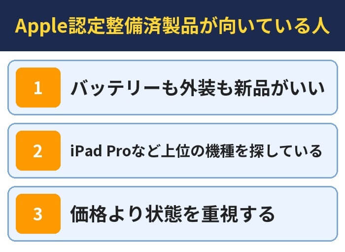 Apple認定整備済製品が向いている人。バッテリーも外装も新品がいい、iPad Proなど上位の機種を探している、価格より状態を重視する