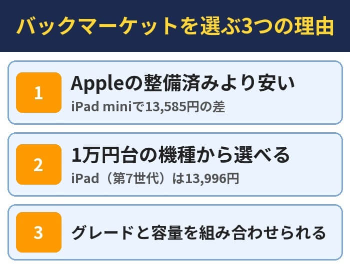 バックマーケットを選ぶ3つの理由。Appleの整備済みより安い(iPad miniで13,585円の差)、1万円台の機種から選べる(iPad(第7世代)は13,996円)、グレードと容量を組み合わせられる