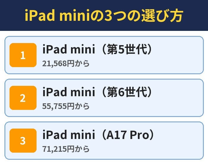 iPad miniの3つの選び方。iPad mini(第5世代)(21,568円から)、iPad mini(第6世代)(55,755円から)、iPad mini(A17 Pro)(71,215円から)